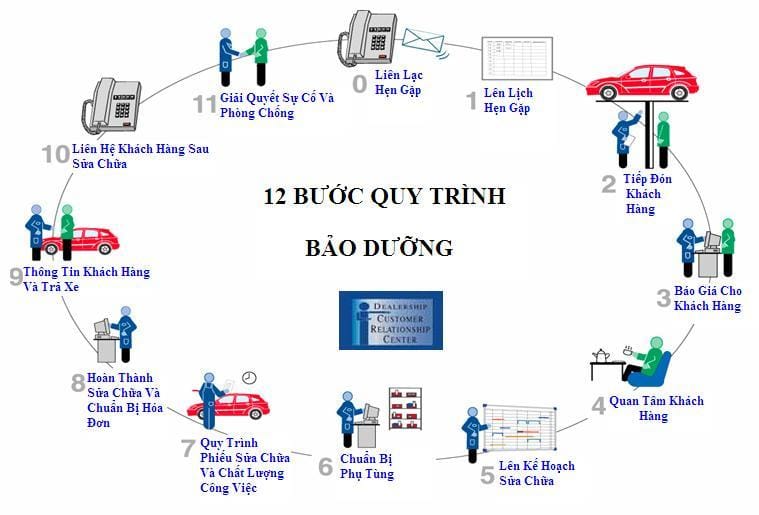 Quy-trinh-bao-duong-xe